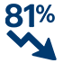 El 81 % de nuestros clientes informan una disminución del estrés financiero mientras trabajan con nosotros.